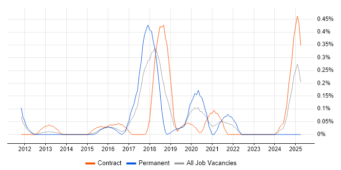 Job vacancy trend for Umbraco Developer in Reading