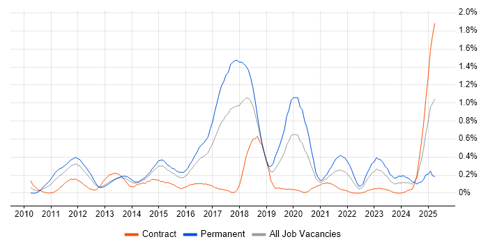 Job vacancy trend for Umbraco in Reading