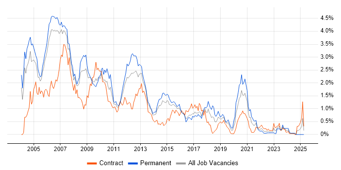 Job vacancy trend for UML in Reading