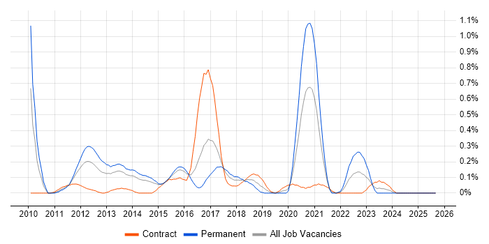 Unified Communications Engineer job vacancy trend in Reading