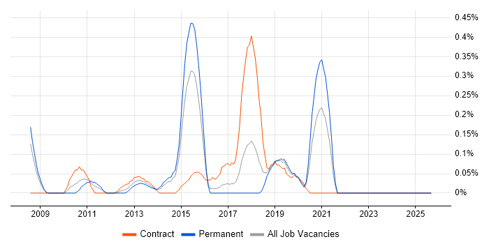 Unified Communications Manager job vacancy trend in Reading