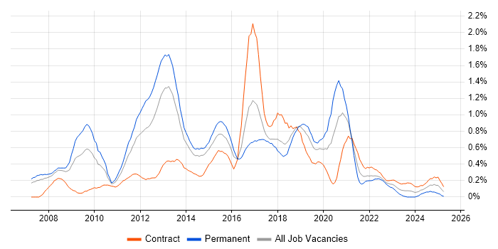 Job vacancy trend for Unified Communications in Reading