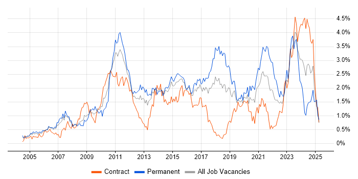 Job vacancy trend for Unit Testing in Reading Job vacancy trend for Unit Testing in Reading