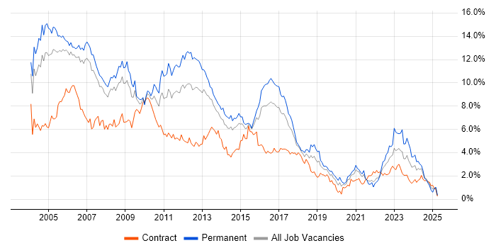 Job vacancy trend for Unix in Reading