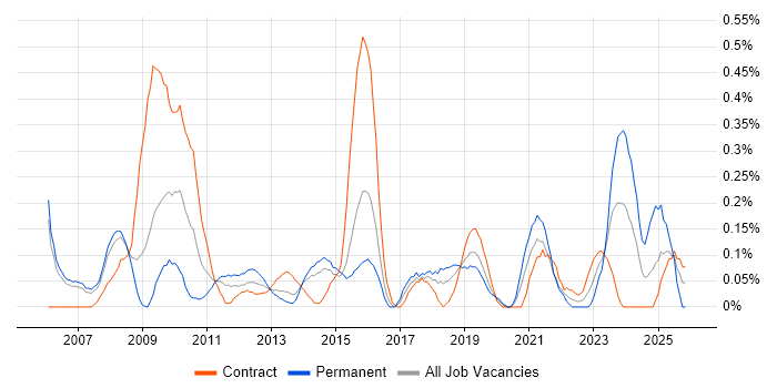 Usability Testing job vacancy trend in Reading