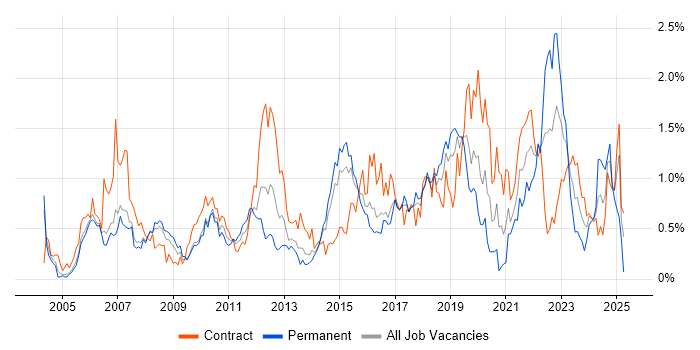 Job vacancy trend for Use Case in Reading Job vacancy trend for Use Case in Reading