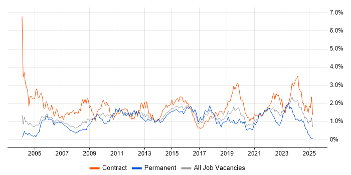 Job vacancy trend for User Acceptance Testing in Reading