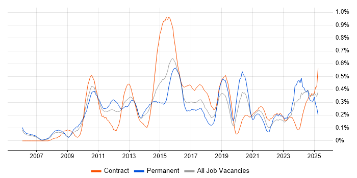 Job vacancy trend for User-Centered Design (UCD) in Reading