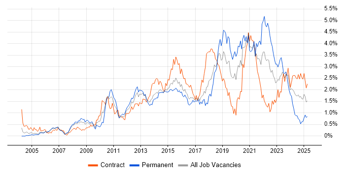 Job vacancy trend for User Experience in Reading