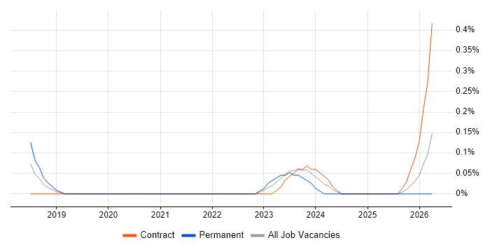 User Journey Map job vacancy trend in Reading