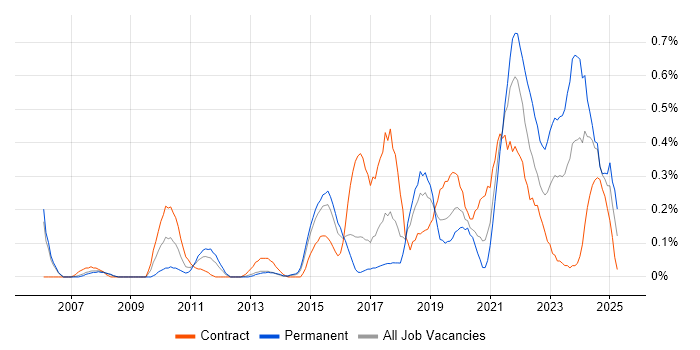 Job vacancy trend for User Research in Reading Job vacancy trend for User Research in Reading