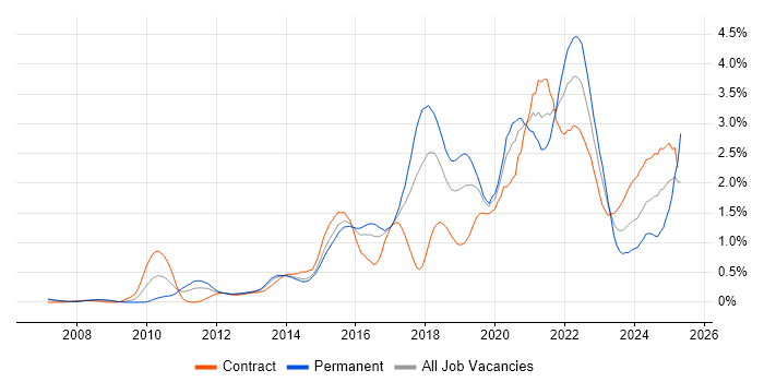 Job vacancy trend for User Stories in Reading Job vacancy trend for User Stories in Reading