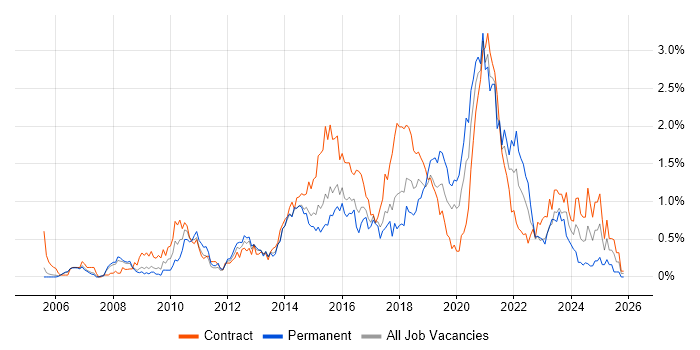 UX Design job vacancy trend in Reading