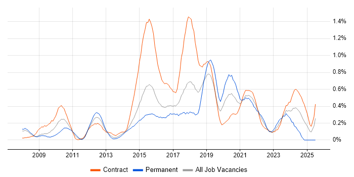 Job vacancy trend for UX Designer in Reading Job vacancy trend for UX Designer in Reading