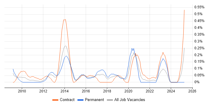 Job vacancy trend for UX Developer in Reading