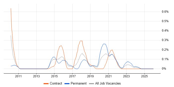 UX Research job vacancy trend in Reading