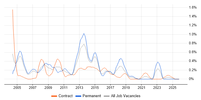 V-Model job vacancy trend in Reading