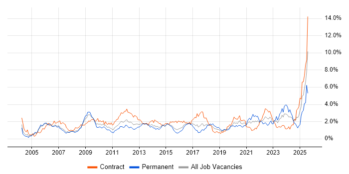 Job vacancy trend for Validation in Reading
