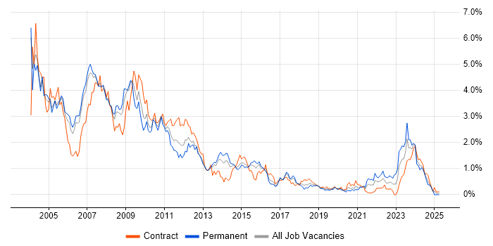 Job vacancy trend for VB in Reading