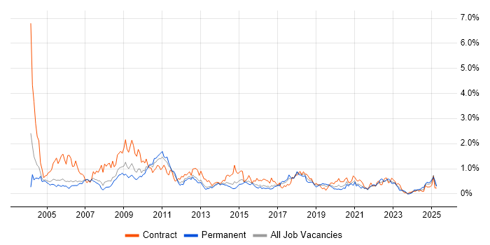 Job vacancy trend for VBA in Reading