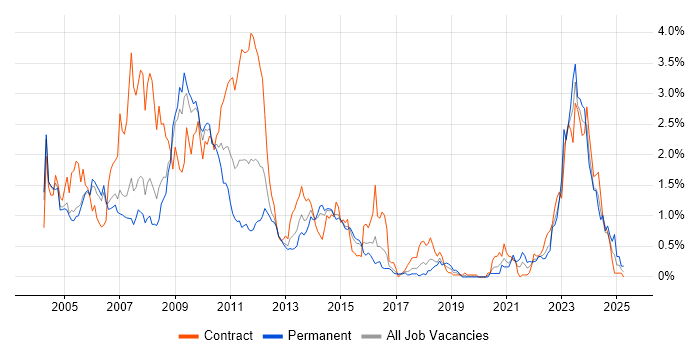 Job vacancy trend for VBScript in Reading Job vacancy trend for VBScript in Reading