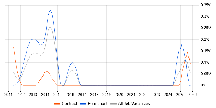 VCAP job vacancy trend in Reading