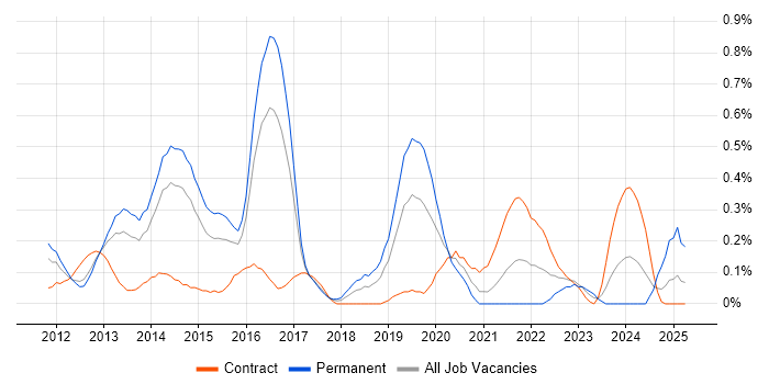 Job vacancy trend for vCloud in Reading Job vacancy trend for vCloud in Reading