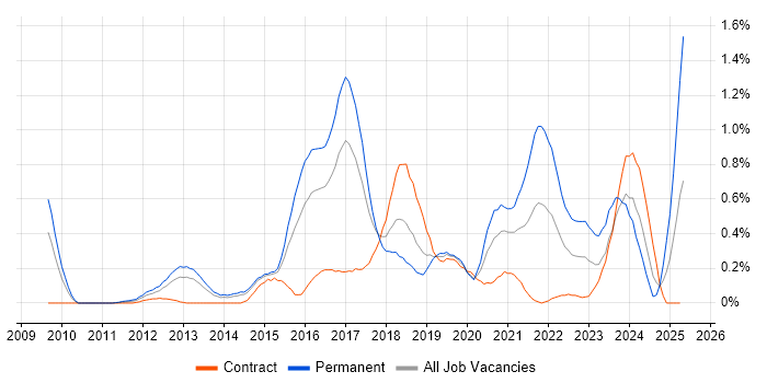 Job vacancy trend for Veeam in Reading Job vacancy trend for Veeam in Reading