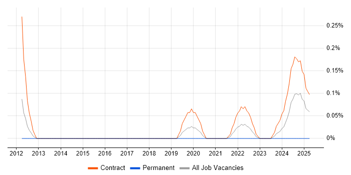 Job vacancy trend for Veeva in Reading