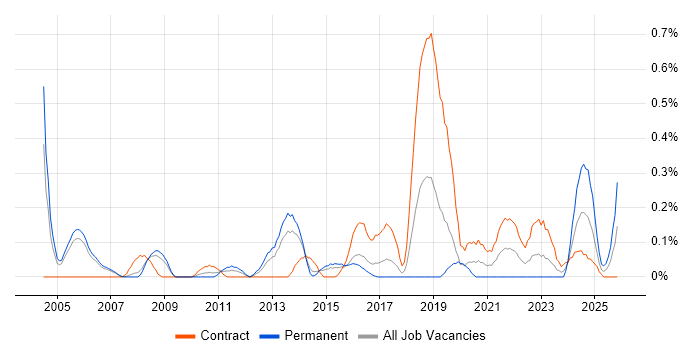 Vendor Manager job vacancy trend in Reading