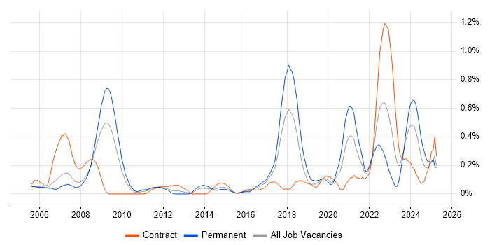 Job vacancy trend for Verification and Validation in Reading Job vacancy trend for Verification and Validation in Reading