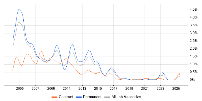 Job vacancy trend for Veritas in Reading Job vacancy trend for Veritas in Reading