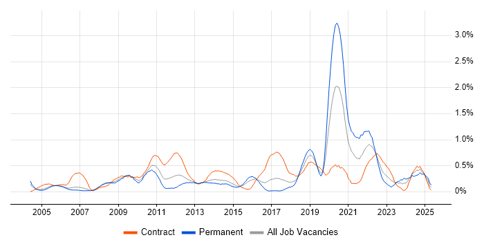 Job vacancy trend for Video Conferencing in Reading Job vacancy trend for Video Conferencing in Reading
