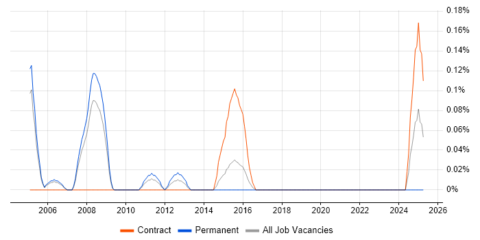 Job vacancy trend for Video Processing in Reading