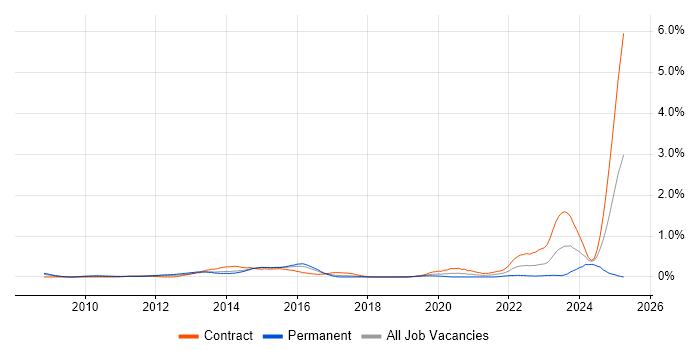 Job vacancy trend for Virgin Media in Reading