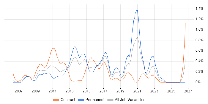 Virtual Environments job vacancy trend in Reading
