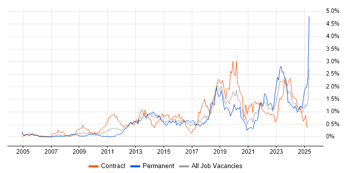 Job vacancy trend for Virtual Machines in Reading Job vacancy trend for Virtual Machines in Reading