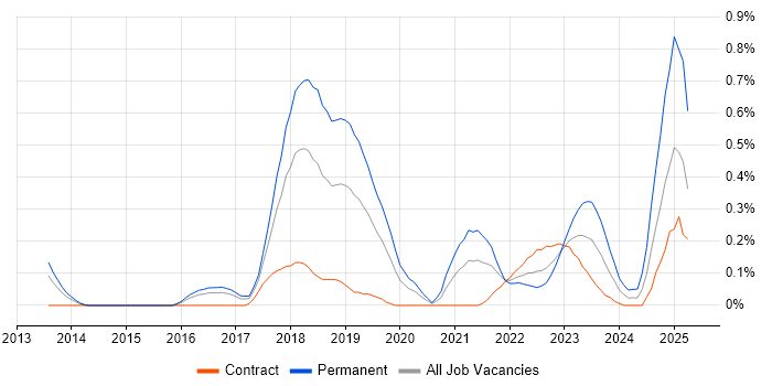 Job vacancy trend for Virtual Private Cloud in Reading Job vacancy trend for Virtual Private Cloud in Reading