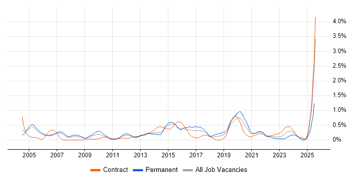 Job vacancy trend for Virtual Team Management in Reading