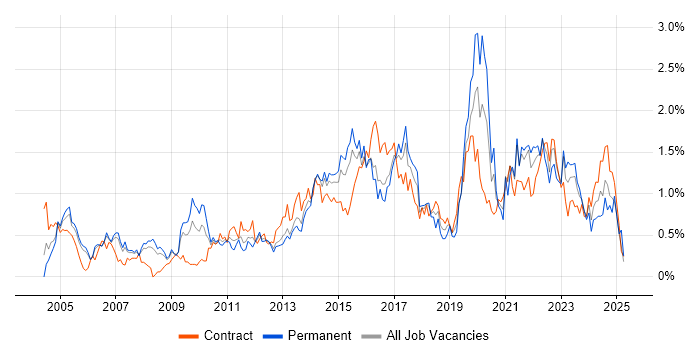 Job vacancy trend for Virtual Team in Reading
