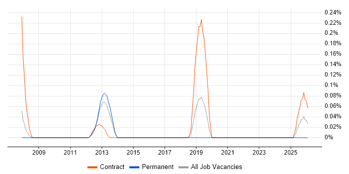 Virtualisation Specialist job vacancy trend in Reading