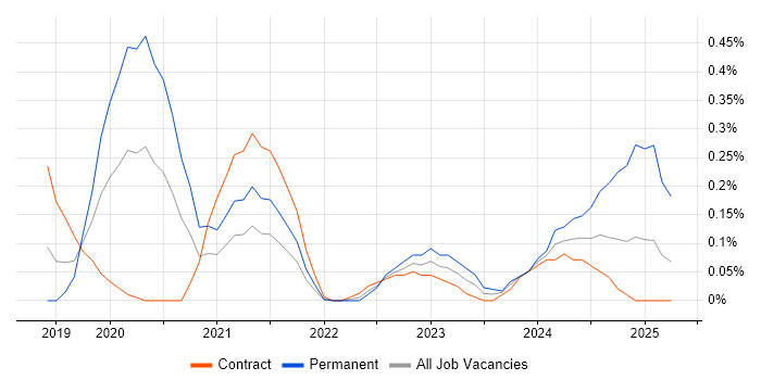 Job vacancy trend for Visual Studio Code in Reading Job vacancy trend for Visual Studio Code in Reading