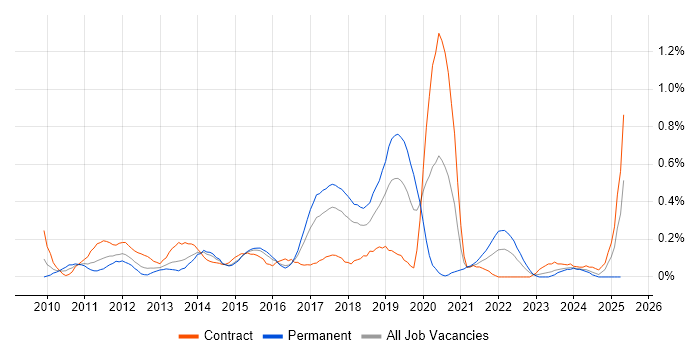 Job vacancy trend for Visualforce in Reading