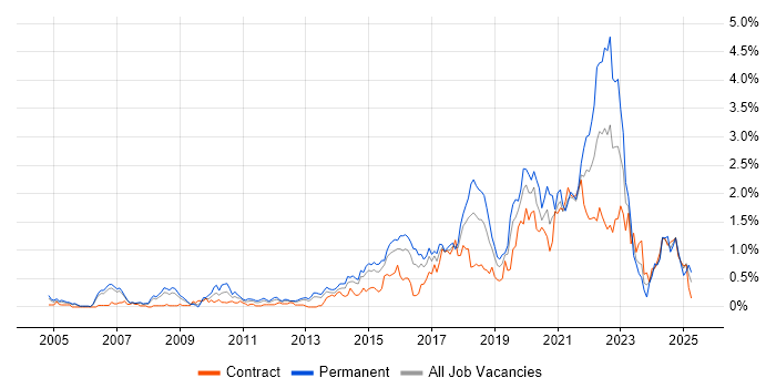 Job vacancy trend for Visualisation in Reading