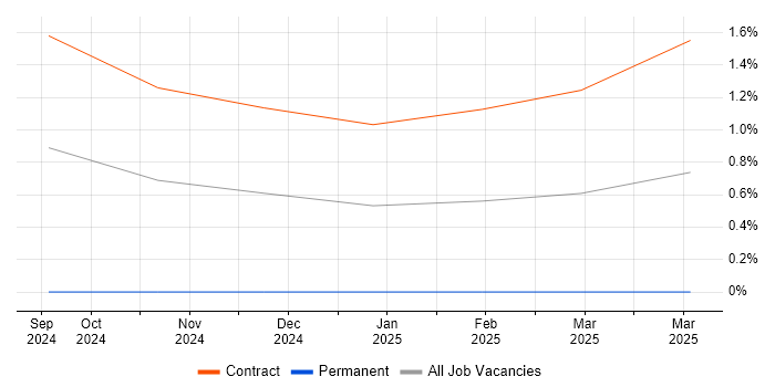 Job vacancy trend for Vite in Reading