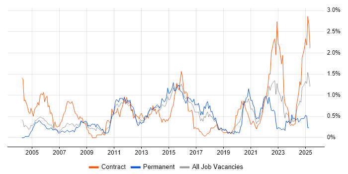 Job vacancy trend for VLAN in Reading Job vacancy trend for VLAN in Reading