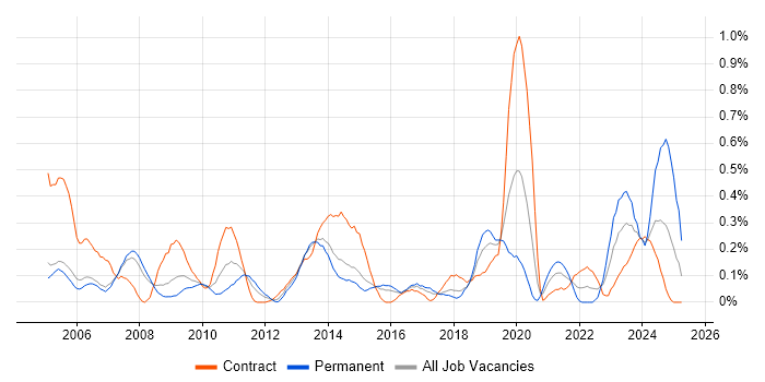 Job vacancy trend for VMS in Reading Job vacancy trend for VMS in Reading