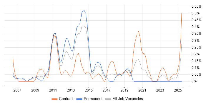 Job vacancy trend for VMware Architect in Reading