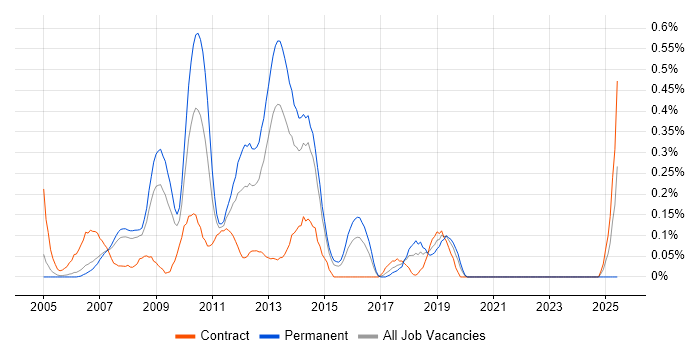 Job vacancy trend for VMware Consultant in Reading