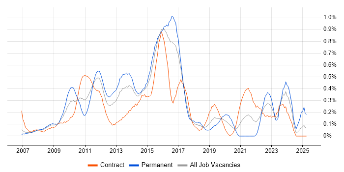 Job vacancy trend for VMware Engineer in Reading Job vacancy trend for VMware Engineer in Reading